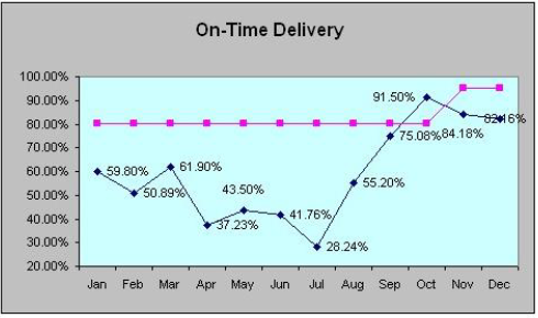 IMCO manufacturing software graph measuring on-time delivery